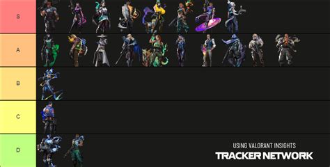 Valorant Agent Tier List Patch 9.10